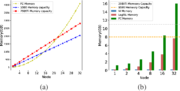 Figure 3 for Partial FC: Training 10 Million Identities on a Single Machine