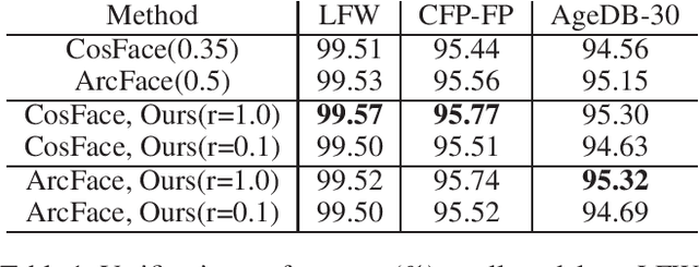 Figure 2 for Partial FC: Training 10 Million Identities on a Single Machine