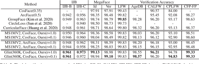 Figure 4 for Partial FC: Training 10 Million Identities on a Single Machine