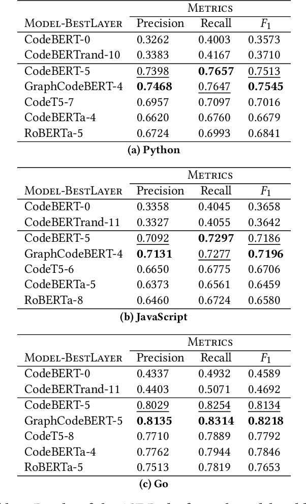 Figure 4 for AST-Probe: Recovering abstract syntax trees from hidden representations of pre-trained language models