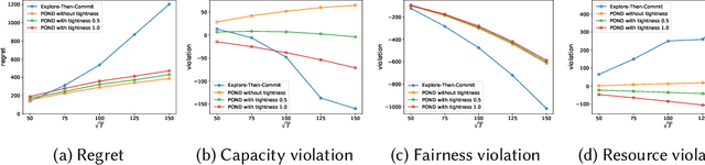Figure 3 for POND: Pessimistic-Optimistic oNline Dispatch