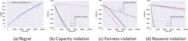 Figure 4 for POND: Pessimistic-Optimistic oNline Dispatch