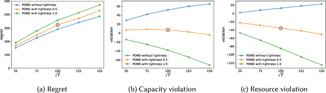 Figure 1 for POND: Pessimistic-Optimistic oNline Dispatch