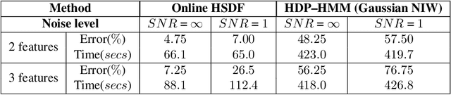 Figure 4 for Hierarchical Symbolic Dynamic Filtering of Streaming Non-stationary Time Series Data
