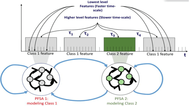 Figure 1 for Hierarchical Symbolic Dynamic Filtering of Streaming Non-stationary Time Series Data