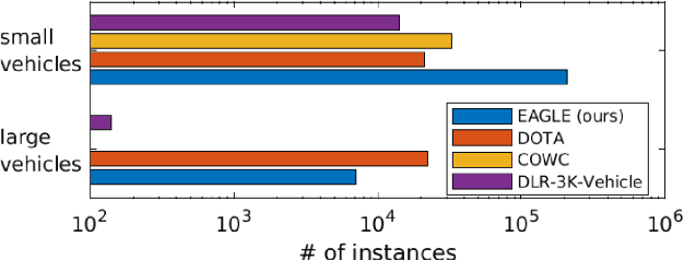 Figure 3 for EAGLE: Large-scale Vehicle Detection Dataset inReal-World Scenarios using Aerial Imagery