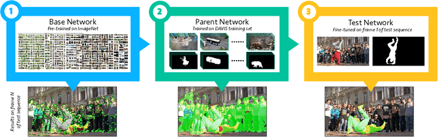 Figure 3 for Video Object Segmentation Without Temporal Information