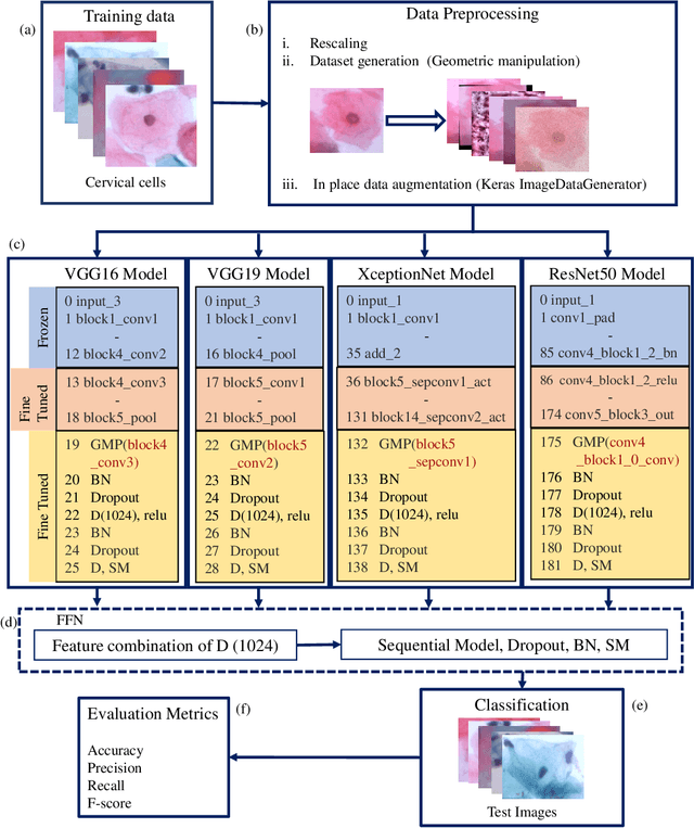 Figure 1 for DeepCervix: A Deep Learning-based Framework for the Classification of Cervical Cells Using Hybrid Deep Feature Fusion Techniques