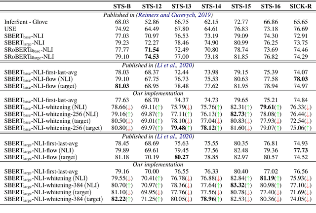 Figure 3 for Whitening Sentence Representations for Better Semantics and Faster Retrieval