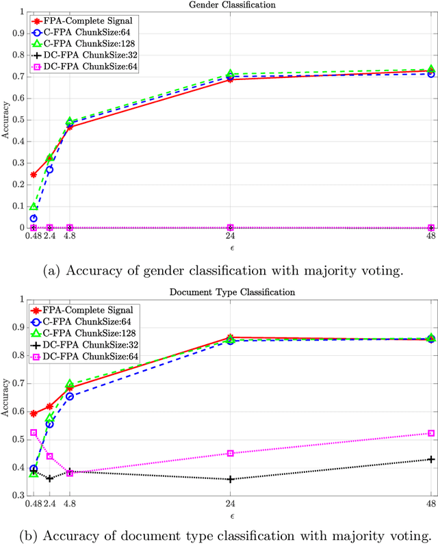 Figure 3 for Differential Privacy for Eye Tracking with Temporal Correlations