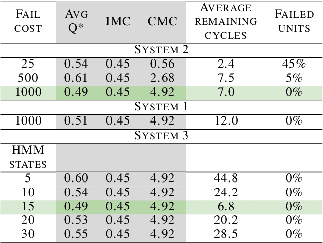 Figure 2 for Interpretable Hidden Markov Model-Based Deep Reinforcement Learning Hierarchical Framework for Predictive Maintenance of Turbofan Engines