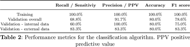 Figure 3 for Fluorescence angiography classification in colorectal surgery -- A preliminary report