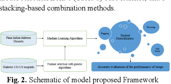 Figure 2 for Hybrid stacked ensemble combined with genetic algorithms for Prediction of Diabetes