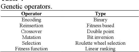 Figure 4 for Hybrid stacked ensemble combined with genetic algorithms for Prediction of Diabetes