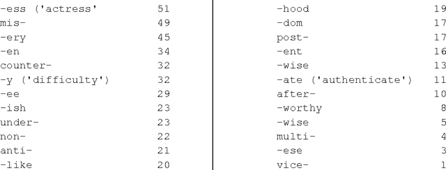Figure 1 for Automatically Identifying Morphological Relations in = Machine-Readable Dictionaries