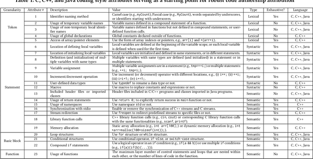 Figure 1 for RoPGen: Towards Robust Code Authorship Attribution via Automatic Coding Style Transformation