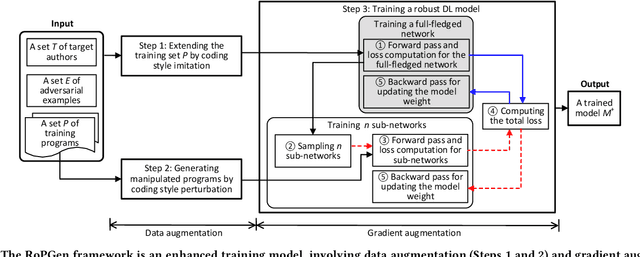 Figure 3 for RoPGen: Towards Robust Code Authorship Attribution via Automatic Coding Style Transformation