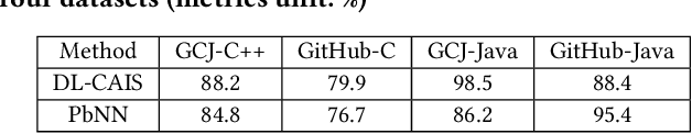 Figure 4 for RoPGen: Towards Robust Code Authorship Attribution via Automatic Coding Style Transformation