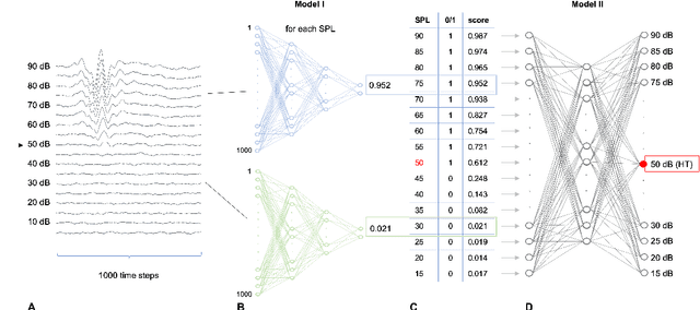 Figure 3 for Objective hearing threshold identification from auditory brainstem response measurements using supervised and self-supervised approaches