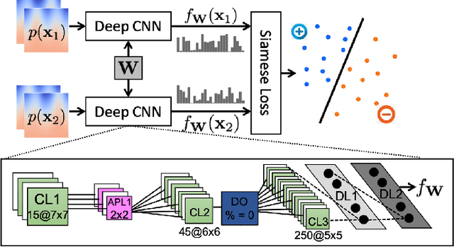 Figure 2 for Learning Deep Features for Shape Correspondence with Domain Invariance