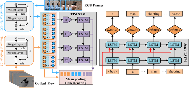Figure 3 for Exploiting long-term temporal dynamics for video captioning