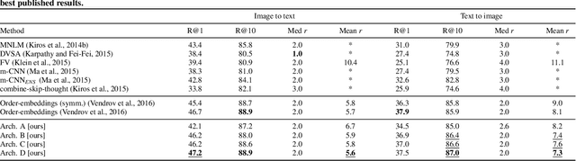 Figure 3 for Order embeddings and character-level convolutions for multimodal alignment