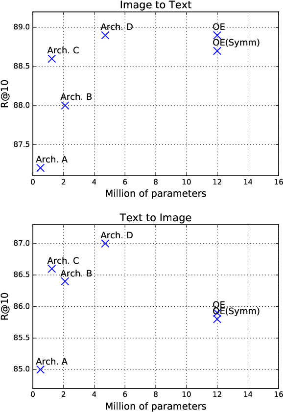 Figure 4 for Order embeddings and character-level convolutions for multimodal alignment