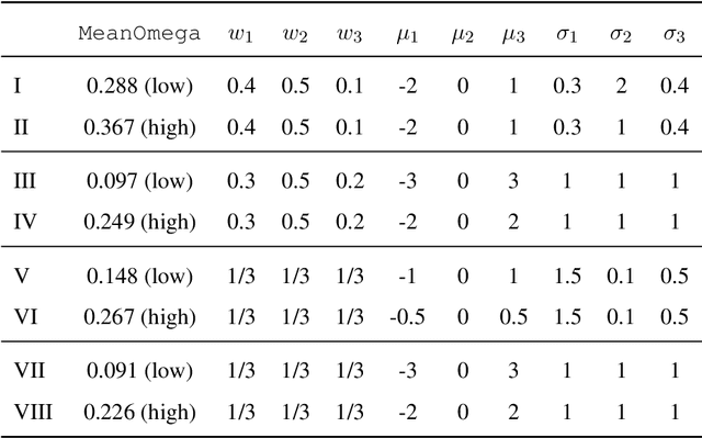 Figure 2 for Minimum Wasserstein Distance Estimator under Finite Location-scale Mixtures
