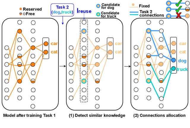 Figure 1 for Addressing the Stability-Plasticity Dilemma via Knowledge-Aware Continual Learning