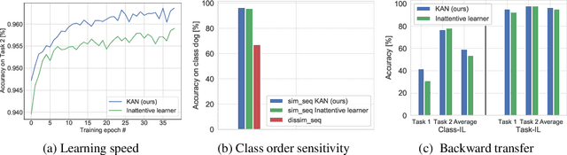 Figure 3 for Addressing the Stability-Plasticity Dilemma via Knowledge-Aware Continual Learning