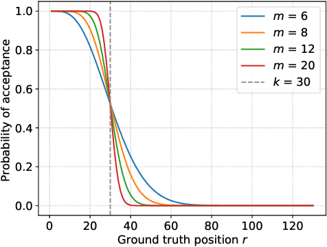 Figure 1 for PeerNomination: Relaxing Exactness for Increased Accuracy in Peer Selection