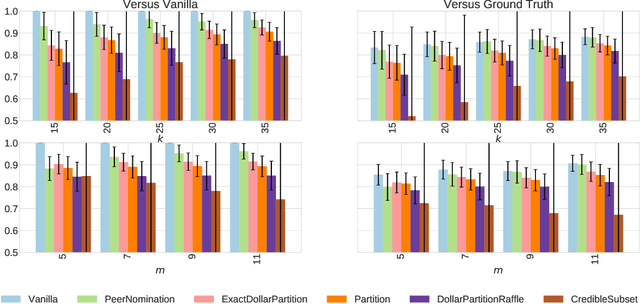 Figure 4 for PeerNomination: Relaxing Exactness for Increased Accuracy in Peer Selection