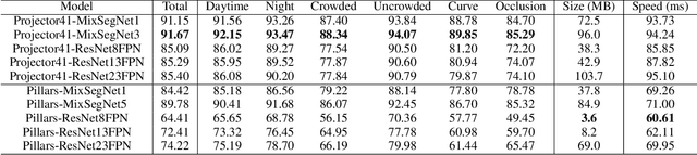 Figure 2 for Mixer-based lidar lane detection network and dataset for urban roads