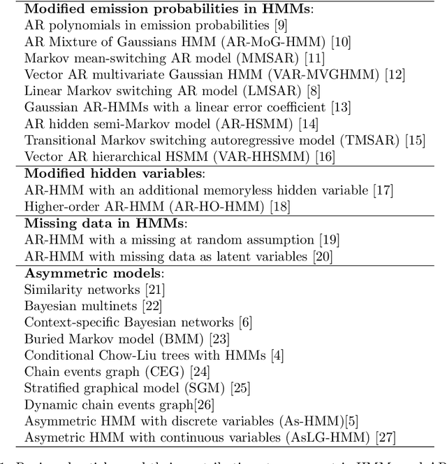 Figure 1 for Autoregressive Asymmetric Linear Gaussian Hidden Markov Models