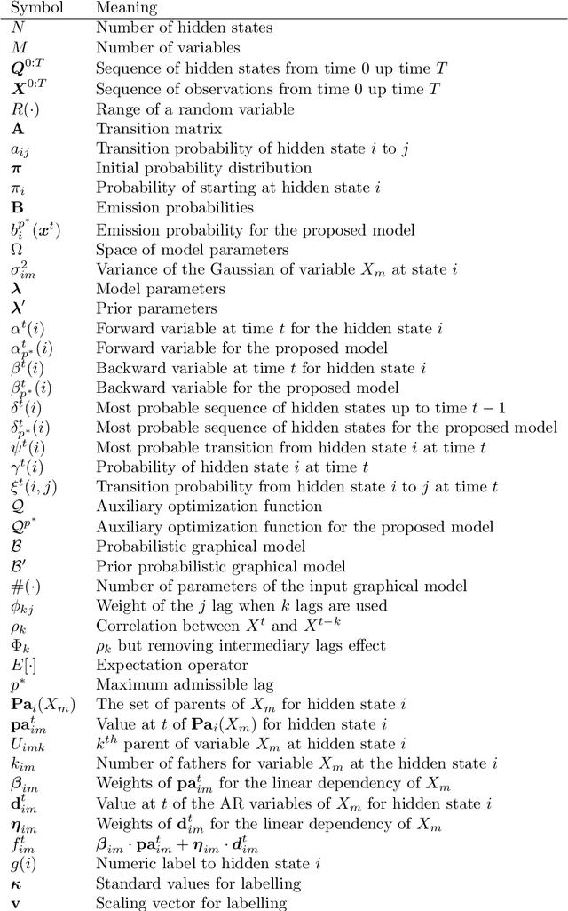 Figure 3 for Autoregressive Asymmetric Linear Gaussian Hidden Markov Models