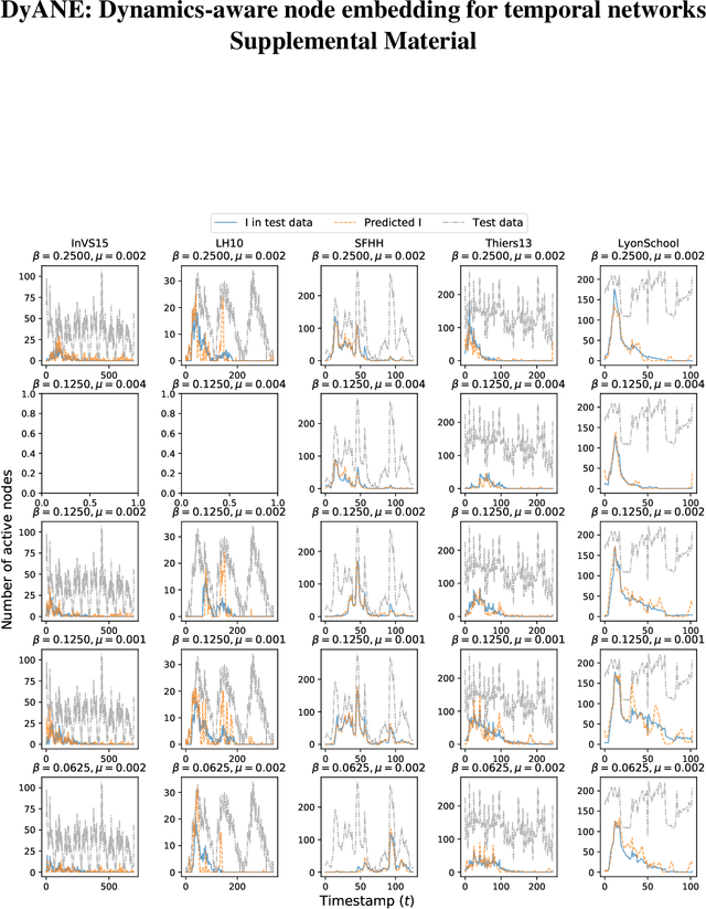 Figure 2 for DyANE: Dynamics-aware node embedding for temporal networks