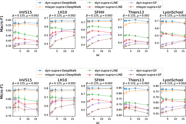 Figure 4 for DyANE: Dynamics-aware node embedding for temporal networks