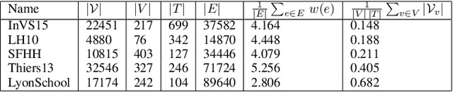 Figure 1 for DyANE: Dynamics-aware node embedding for temporal networks