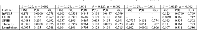 Figure 3 for DyANE: Dynamics-aware node embedding for temporal networks