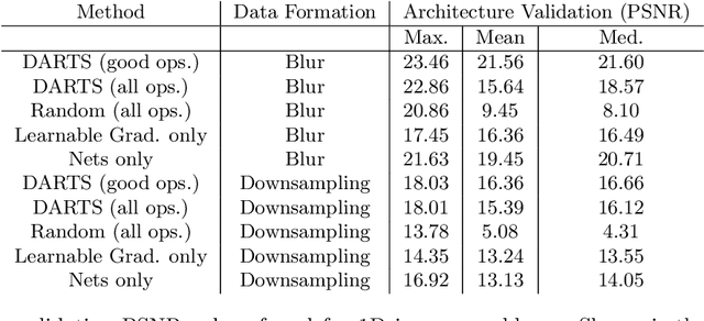 Figure 2 for DARTS for Inverse Problems: a Study on Hyperparameter Sensitivity