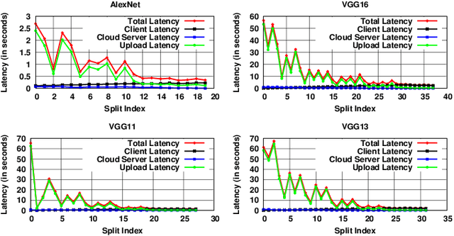 Figure 1 for SmartSplit: Latency-Energy-Memory Optimisation for CNN Splitting on Smartphone Environment