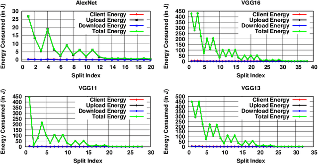 Figure 4 for SmartSplit: Latency-Energy-Memory Optimisation for CNN Splitting on Smartphone Environment