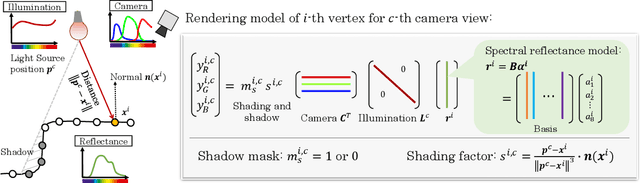 Figure 2 for Spectral MVIR: Joint Reconstruction of 3D Shape and Spectral Reflectance