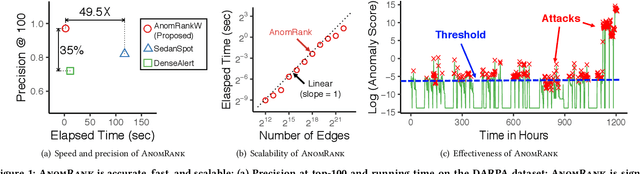 Figure 1 for Fast and Accurate Anomaly Detection in Dynamic Graphs with a Two-Pronged Approach