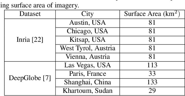 Figure 2 for Randomized Histogram Matching: A Simple Augmentation for Unsupervised Domain Adaptation in Overhead Imagery