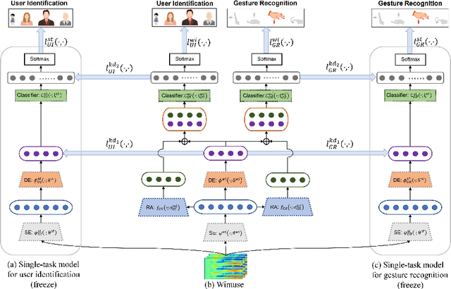 Figure 1 for WiFi-based Multi-task Sensing