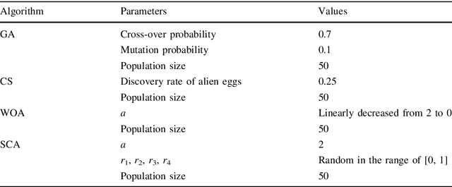Figure 3 for Evolving Deep Convolutional Neural Network by Hybrid Sine-Cosine and Extreme Learning Machine for Real-time COVID19 Diagnosis from X-Ray Images