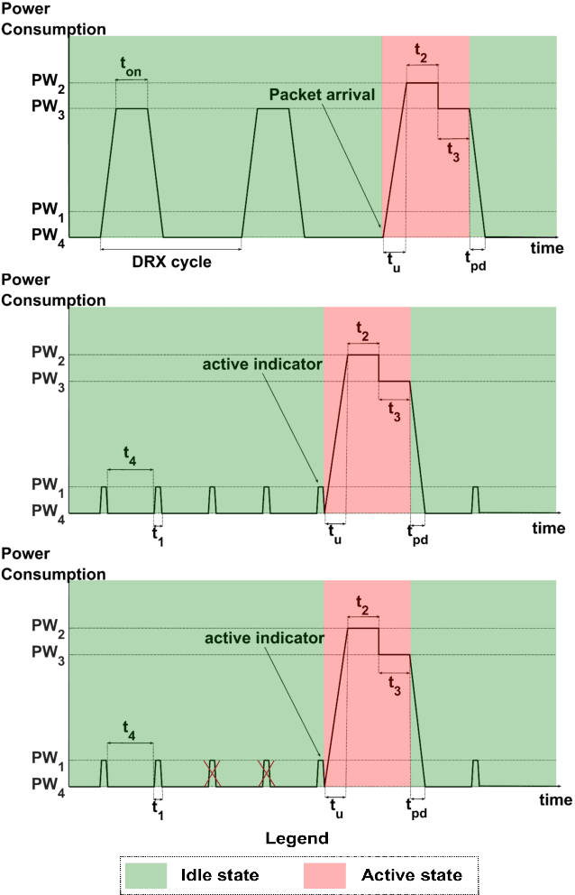 Figure 3 for Energy-Efficient Wake-Up Signalling for Machine-Type Devices Based on Traffic-Aware Long-Short Term Memory Prediction