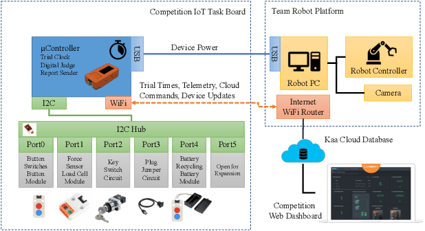 Figure 2 for Towards Remote Robotic Competitions: An Internet-Connected Task Board and Dashboard