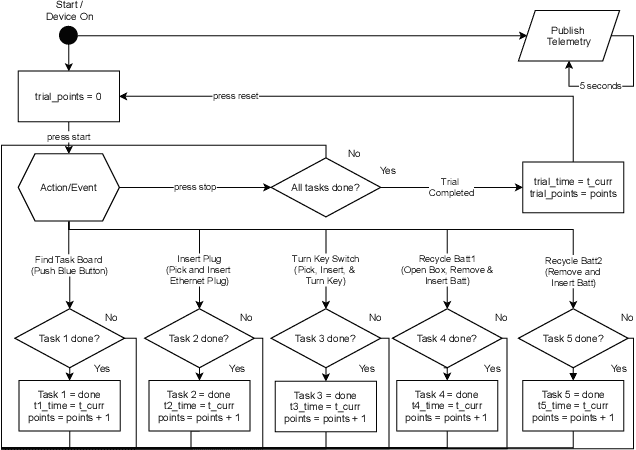 Figure 3 for Towards Remote Robotic Competitions: An Internet-Connected Task Board and Dashboard